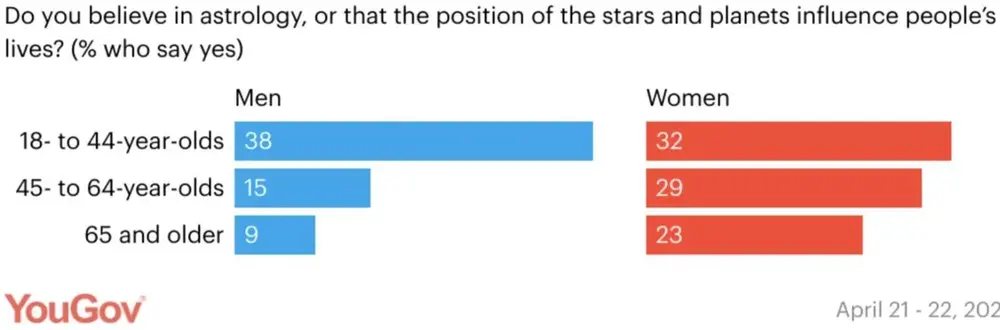 percent-of-americans-who-believe-in-astrology-by-age-v0-k6zvlg0m0lc91.jpg